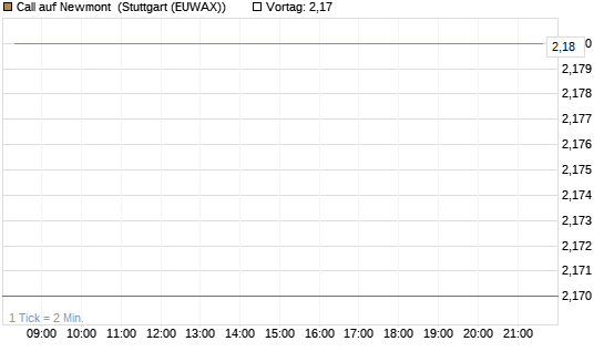 Call auf Newmont [BNP Paribas Emissions- und Handelsges.] Chart