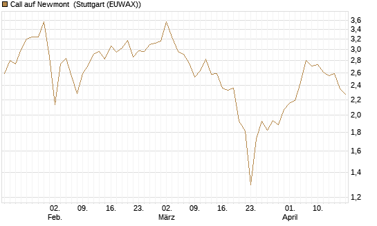 Call auf Newmont [BNP Paribas Emissions- und Handelsges.] Chart