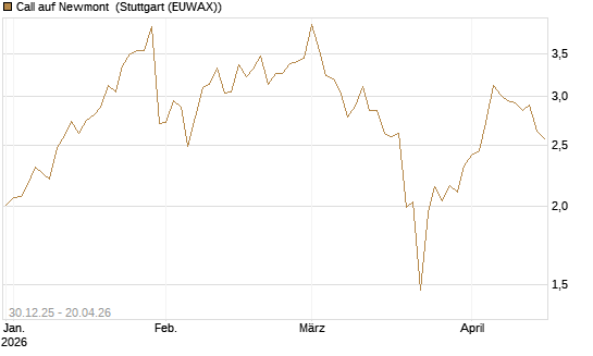 Call auf Newmont [BNP Paribas Emissions- und Handelsges.] Chart