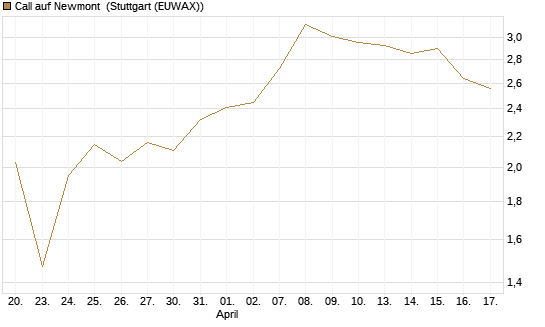 Call auf Newmont [BNP Paribas Emissions- und Handelsges.] Chart