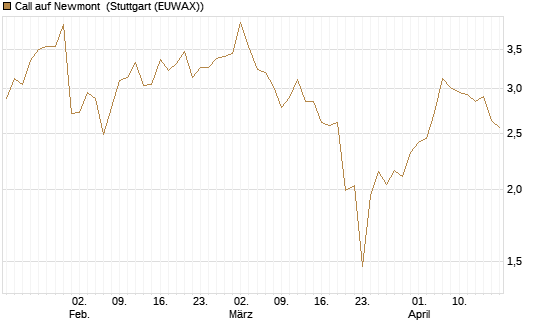 Call auf Newmont [BNP Paribas Emissions- und Handelsges.] Chart