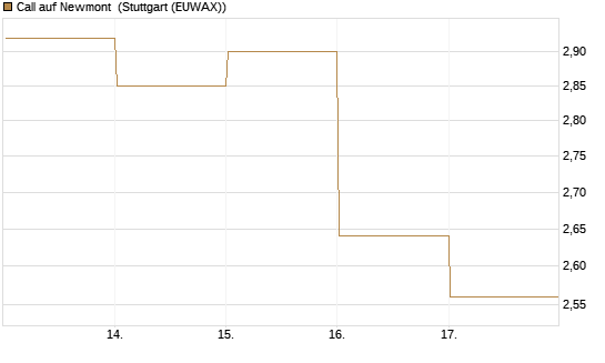 Call auf Newmont [BNP Paribas Emissions- und Handelsges.] Chart