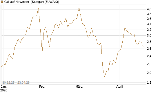 Call auf Newmont [BNP Paribas Emissions- und Handelsges.] Chart