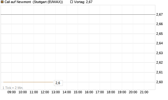 Call auf Newmont [BNP Paribas Emissions- und Handelsges.] Chart