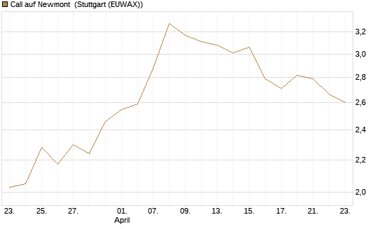 Call auf Newmont [BNP Paribas Emissions- und Handelsges.] Chart