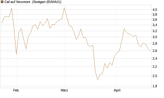 Call auf Newmont [BNP Paribas Emissions- und Handelsges.] Chart