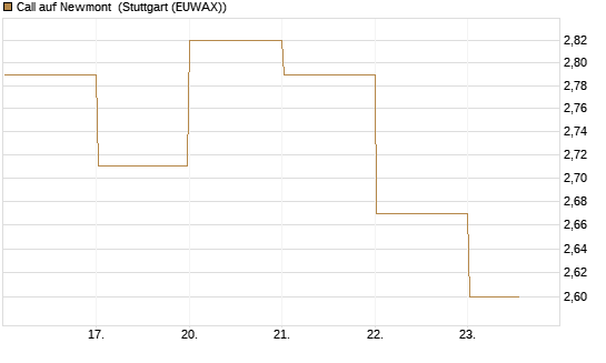 Call auf Newmont [BNP Paribas Emissions- und Handelsges.] Chart
