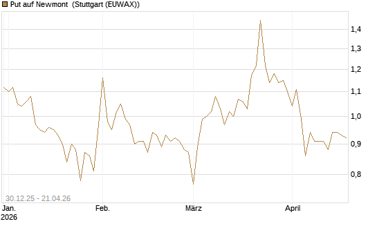 Put auf Newmont [BNP Paribas Emissions- und Handelsges.] Chart