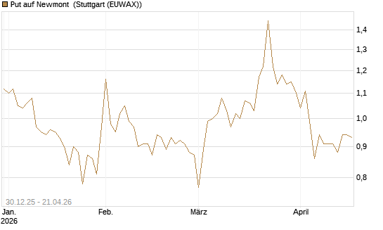 Put auf Newmont [BNP Paribas Emissions- und Handelsges.] Chart