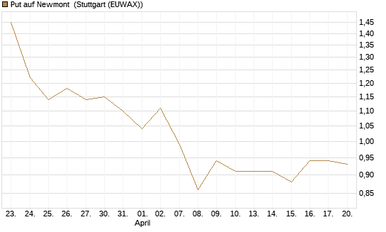 Put auf Newmont [BNP Paribas Emissions- und Handelsges.] Chart