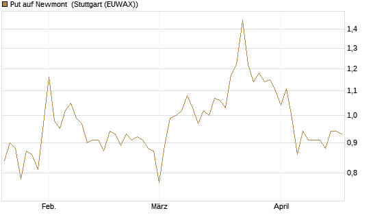 Put auf Newmont [BNP Paribas Emissions- und Handelsges.] Chart