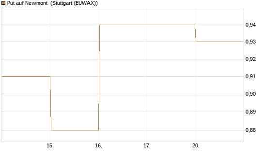 Put auf Newmont [BNP Paribas Emissions- und Handelsges.] Chart