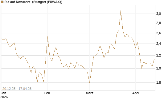 Put auf Newmont [BNP Paribas Emissions- und Handelsges.] Chart