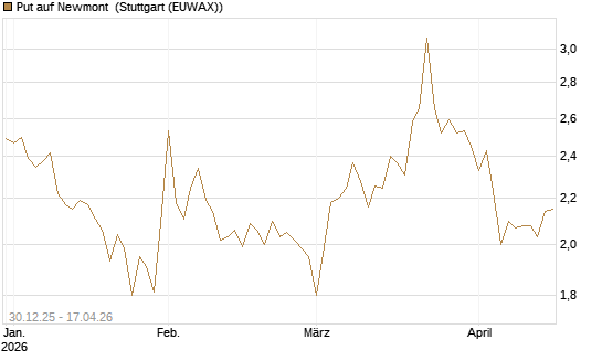 Put auf Newmont [BNP Paribas Emissions- und Handelsges.] Chart