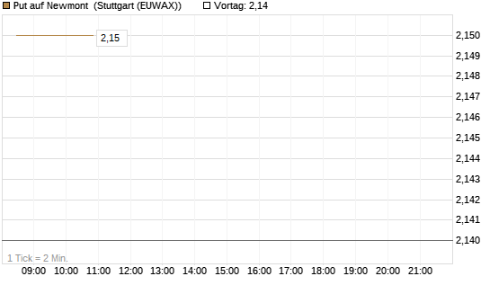 Put auf Newmont [BNP Paribas Emissions- und Handelsges.] Chart