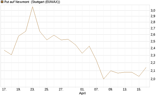 Put auf Newmont [BNP Paribas Emissions- und Handelsges.] Chart