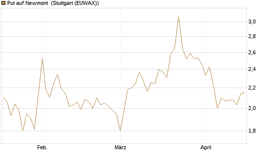 Put auf Newmont [BNP Paribas Emissions- und Handelsges.] Chart