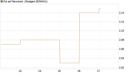 Put auf Newmont [BNP Paribas Emissions- und Handelsges.] Chart