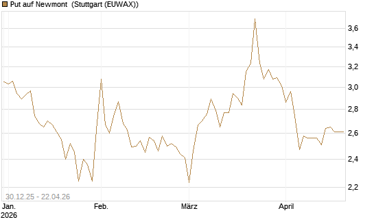 Put auf Newmont [BNP Paribas Emissions- und Handelsges.] Chart