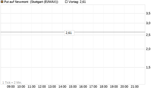 Put auf Newmont [BNP Paribas Emissions- und Handelsges.] Chart
