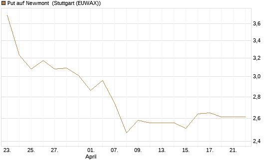 Put auf Newmont [BNP Paribas Emissions- und Handelsges.] Chart