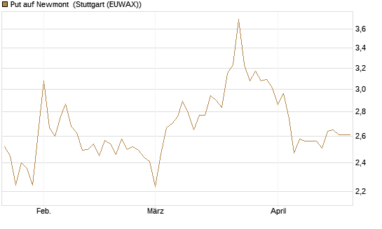 Put auf Newmont [BNP Paribas Emissions- und Handelsges.] Chart