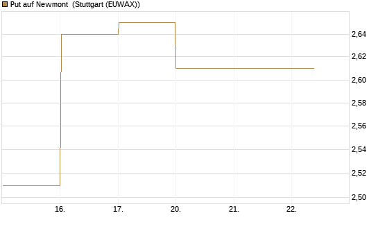 Put auf Newmont [BNP Paribas Emissions- und Handelsges.] Chart