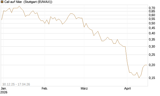 Call auf Nike [BNP Paribas Emissions- und Handelsges.] Chart