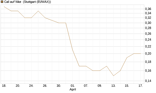 Call auf Nike [BNP Paribas Emissions- und Handelsges.] Chart