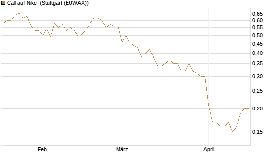 Call auf Nike [BNP Paribas Emissions- und Handelsges.] Chart
