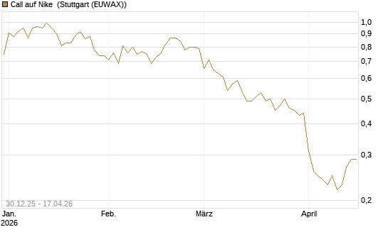 Call auf Nike [BNP Paribas Emissions- und Handelsges.] Chart