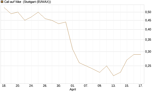 Call auf Nike [BNP Paribas Emissions- und Handelsges.] Chart