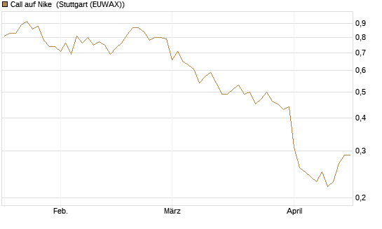 Call auf Nike [BNP Paribas Emissions- und Handelsges.] Chart