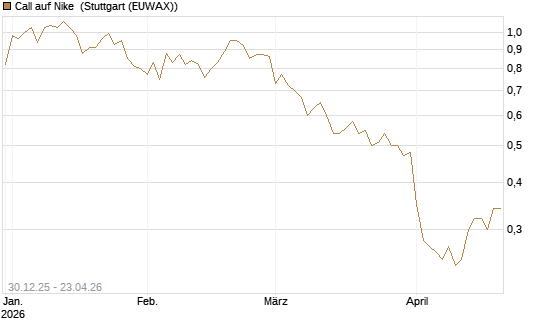Call auf Nike [BNP Paribas Emissions- und Handelsges.] Chart