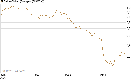 Call auf Nike [BNP Paribas Emissions- und Handelsges.] Chart