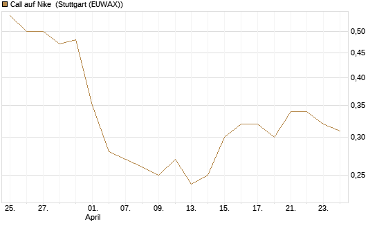Call auf Nike [BNP Paribas Emissions- und Handelsges.] Chart