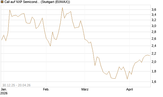 Call auf NXP Semiconductors N.V. [BNP Paribas Emissions- und Handelsges.] Chart