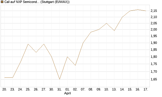 Call auf NXP Semiconductors N.V. [BNP Paribas Emissions- und Handelsges.] Chart
