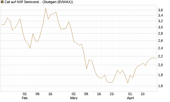 Call auf NXP Semiconductors N.V. [BNP Paribas Emissions- und Handelsges.] Chart