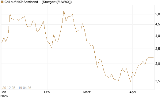 Call auf NXP Semiconductors N.V. [BNP Paribas Emissions- und Handelsges.] Chart