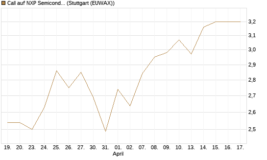Call auf NXP Semiconductors N.V. [BNP Paribas Emissions- und Handelsges.] Chart