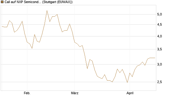 Call auf NXP Semiconductors N.V. [BNP Paribas Emissions- und Handelsges.] Chart