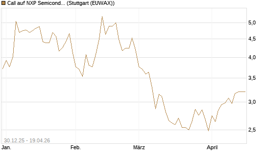Call auf NXP Semiconductors N.V. [BNP Paribas Emissions- und Handelsges.] Chart