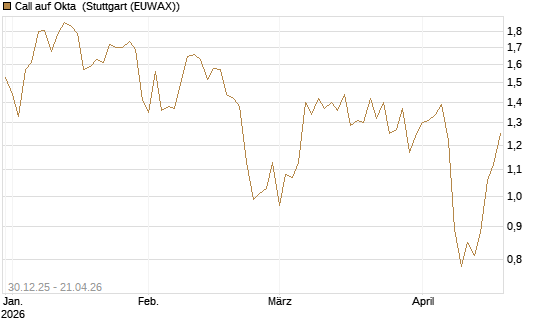 Call auf Okta [BNP Paribas Emissions- und Handelsges.] Chart
