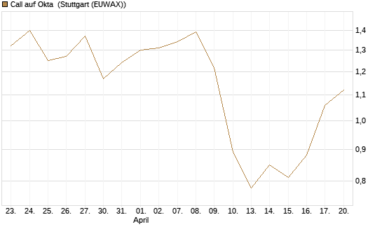 Call auf Okta [BNP Paribas Emissions- und Handelsges.] Chart