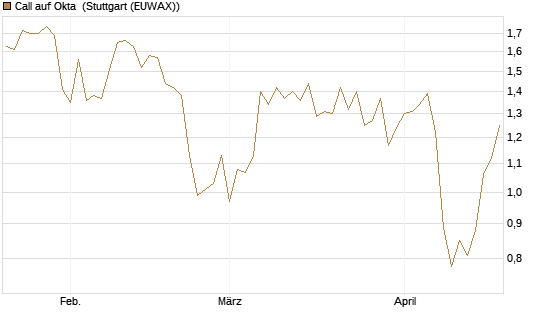 Call auf Okta [BNP Paribas Emissions- und Handelsges.] Chart
