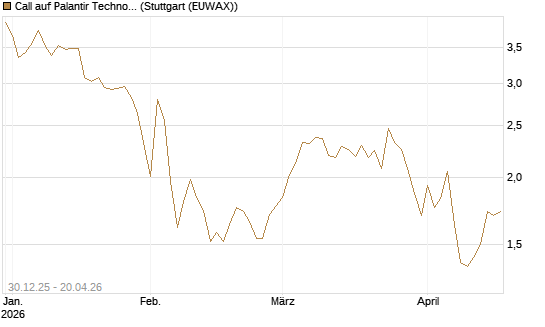 Call auf Palantir Technologies Inc [BNP Paribas Emissions- und Handelsges.] Chart