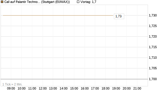 Call auf Palantir Technologies Inc [BNP Paribas Emissions- und Handelsges.] Chart