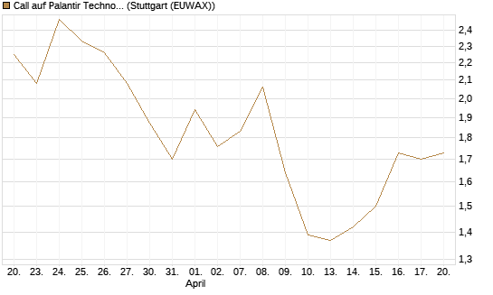 Call auf Palantir Technologies Inc [BNP Paribas Emissions- und Handelsges.] Chart