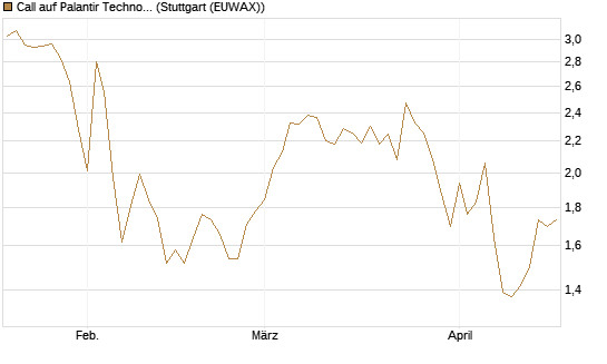 Call auf Palantir Technologies Inc [BNP Paribas Emissions- und Handelsges.] Chart